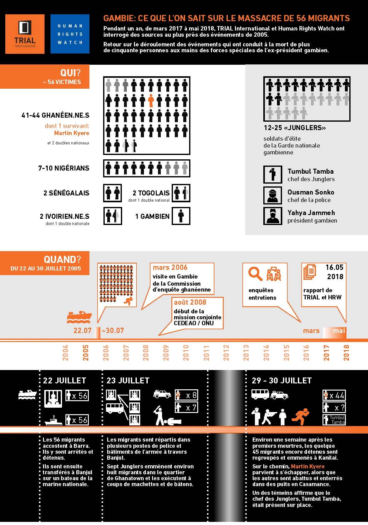 Gambie : Ce que l’on sait sur le massacre de 56 migrants 