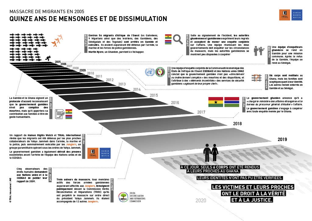 Gambie : 15 ans de mensonges et de dissimulation le massacre de migrants 