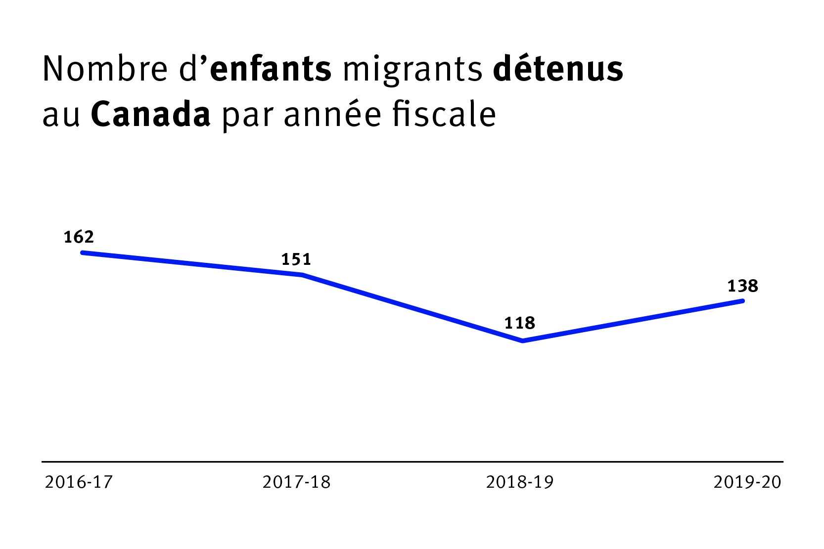 202106drd_canada_childrendetention_graph_FR_FINAL