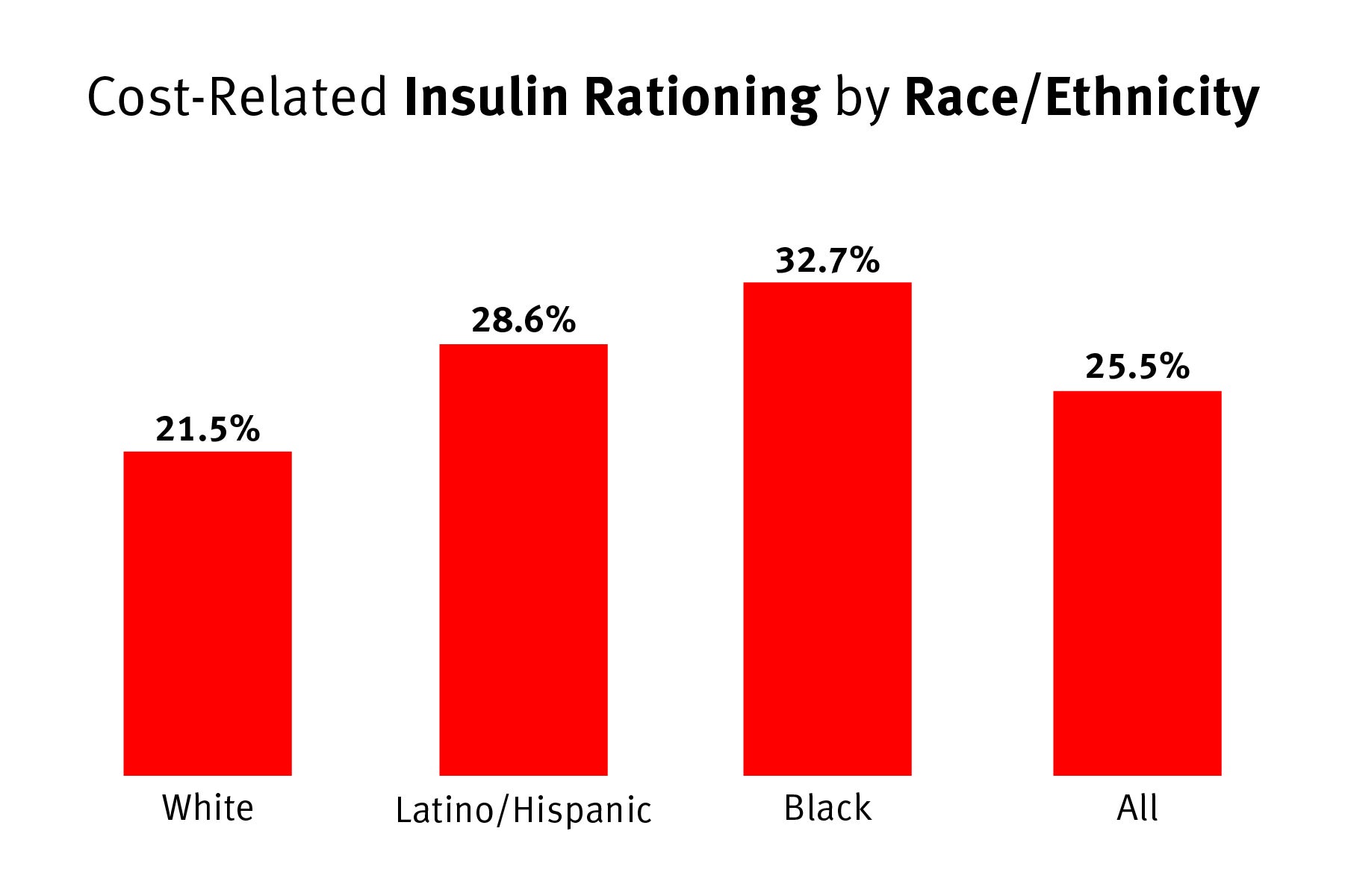 202204us_bhr_insulin_insurance_race_graph