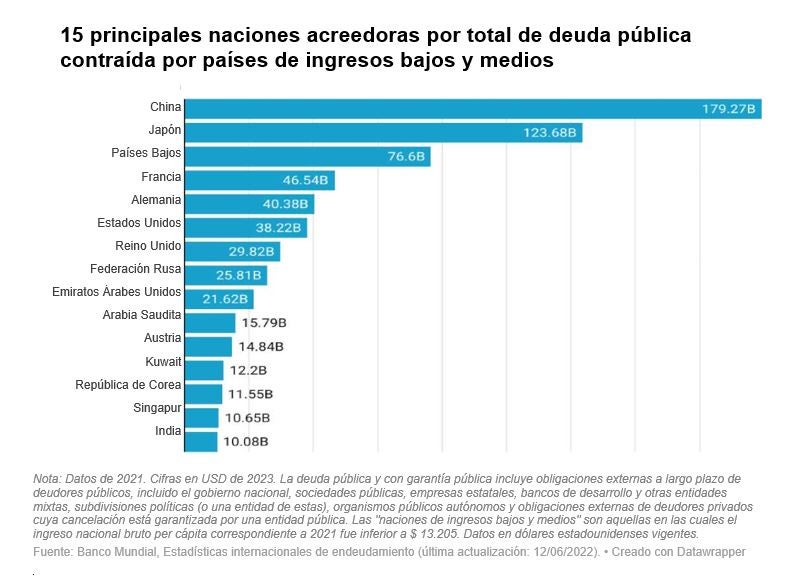 15 principales naciones acreedoras por total de deuda pública contraída por países de ingresos bajos y medios