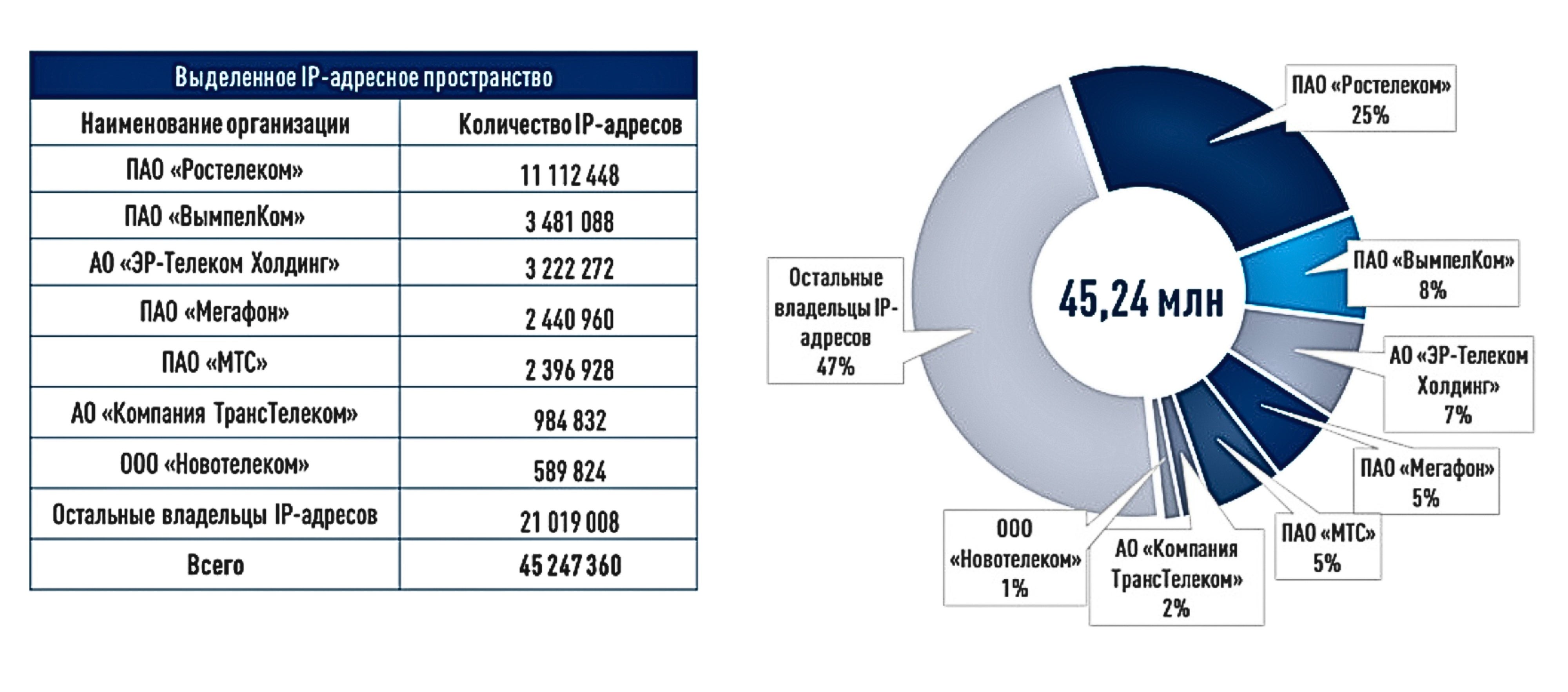 table and chart in Russian