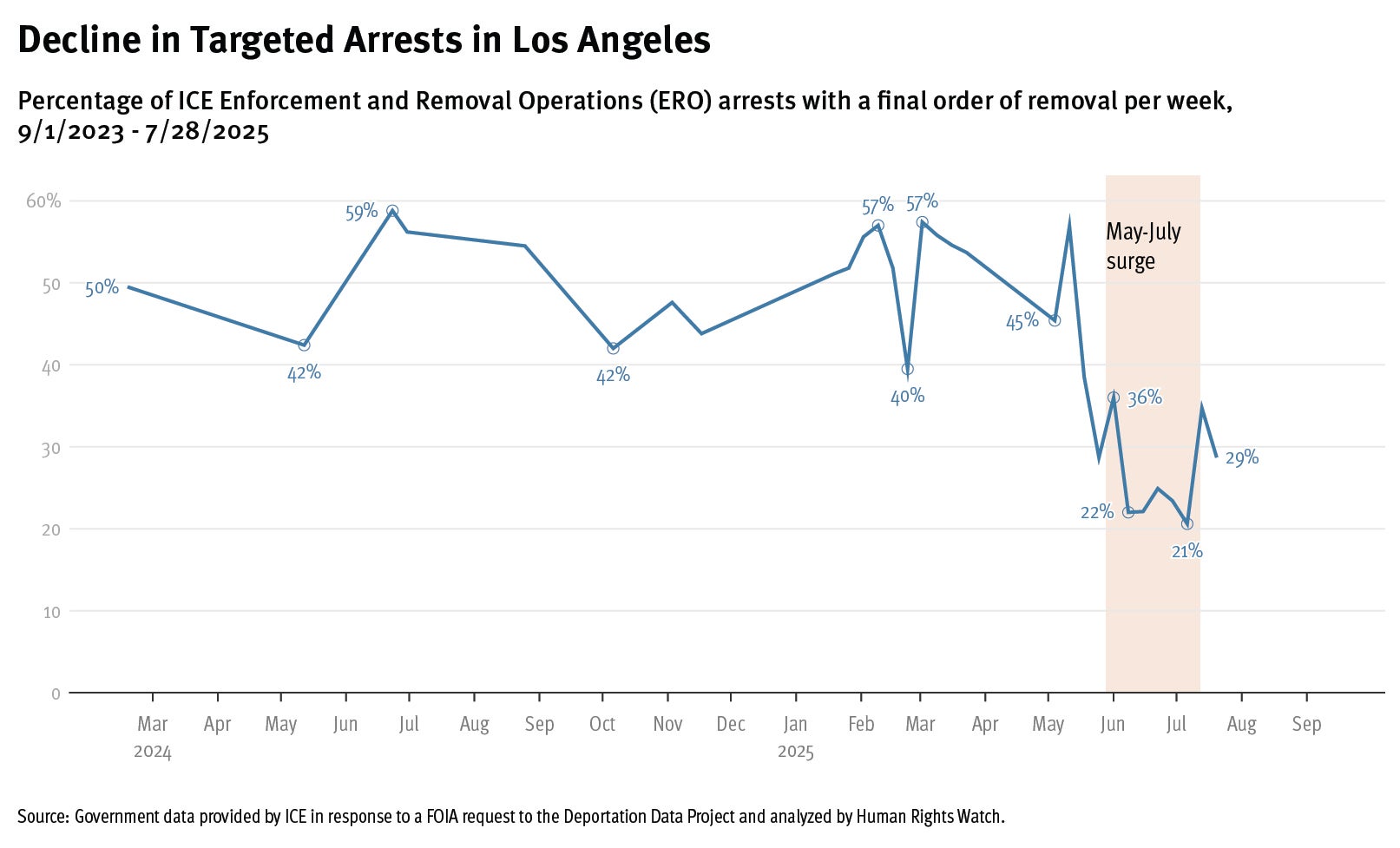 Decline in targeted arrests in Los Angeles