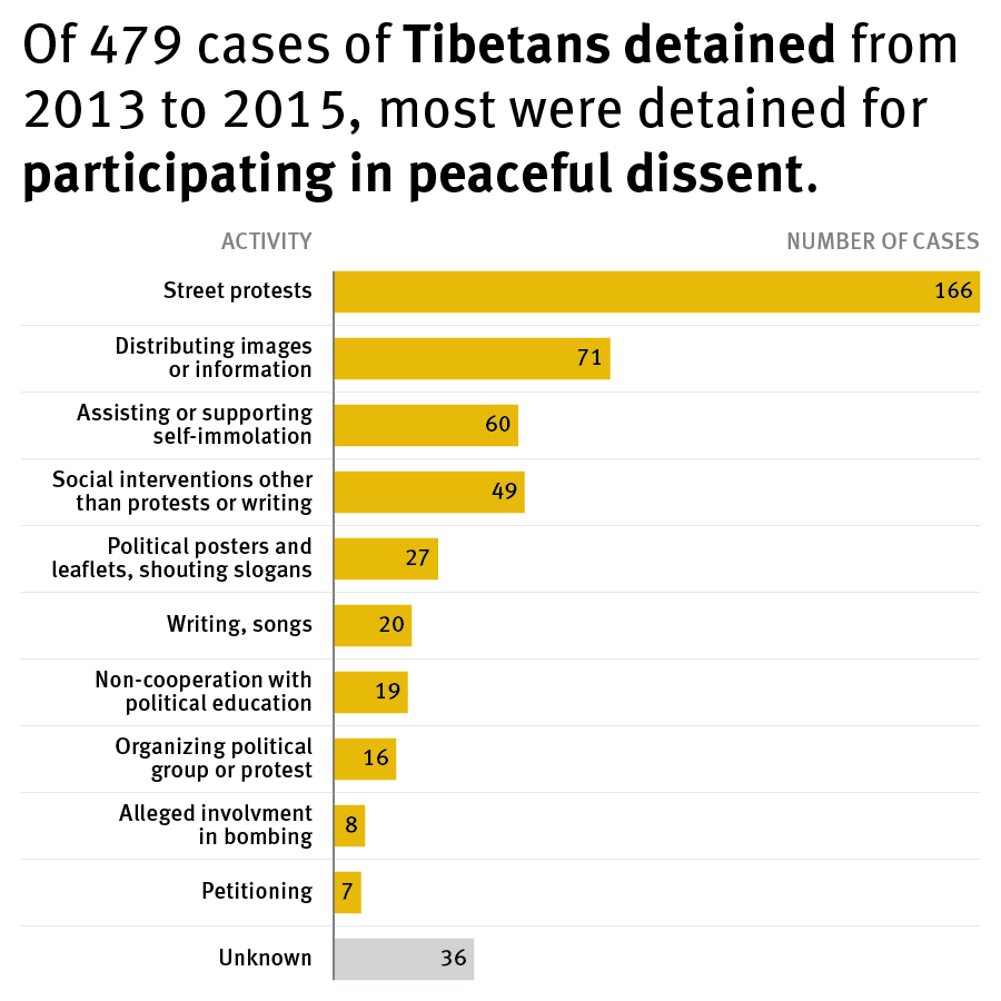 479 cases of Tibetan detainees