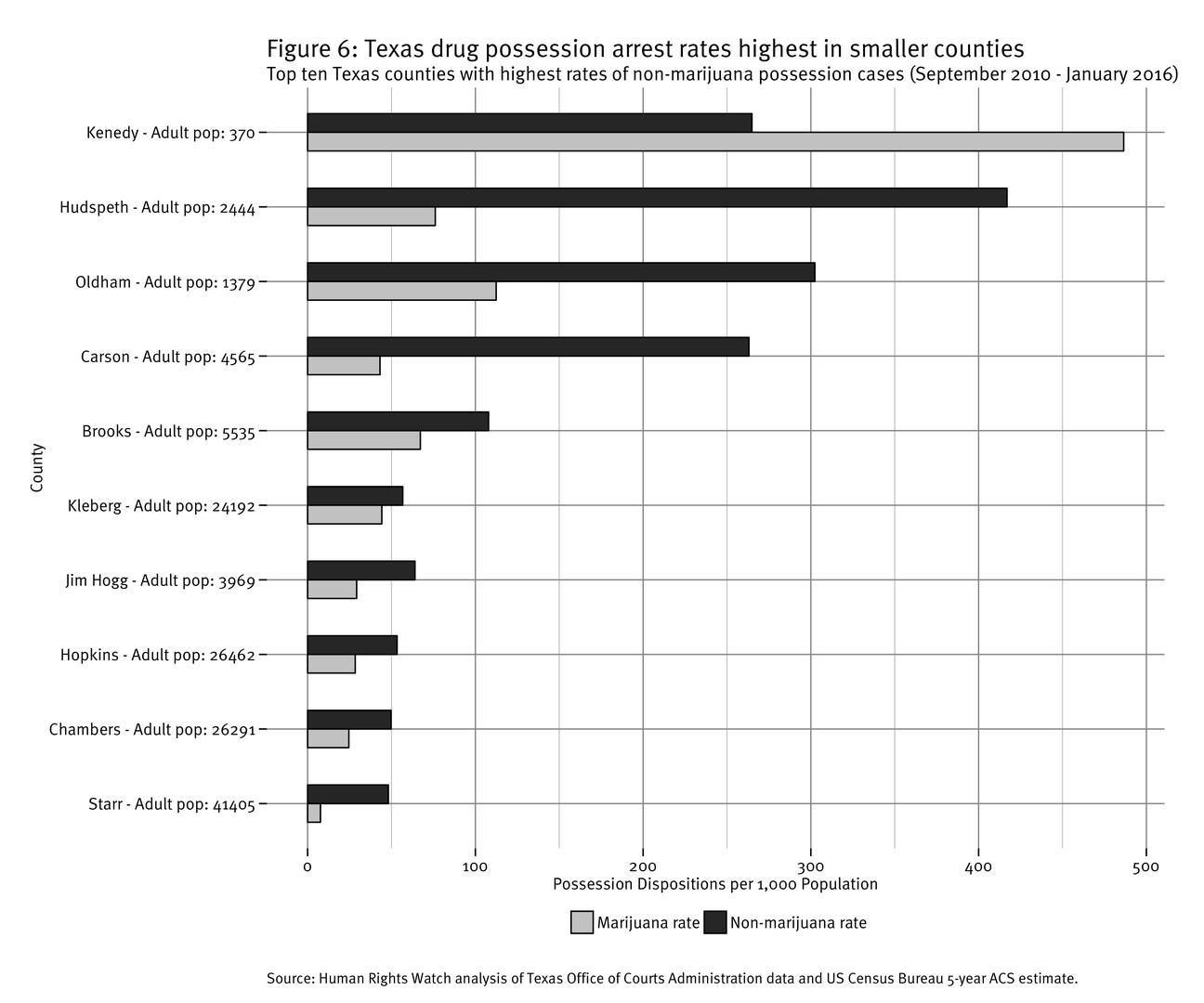 Figure 6: Texas drug possession 