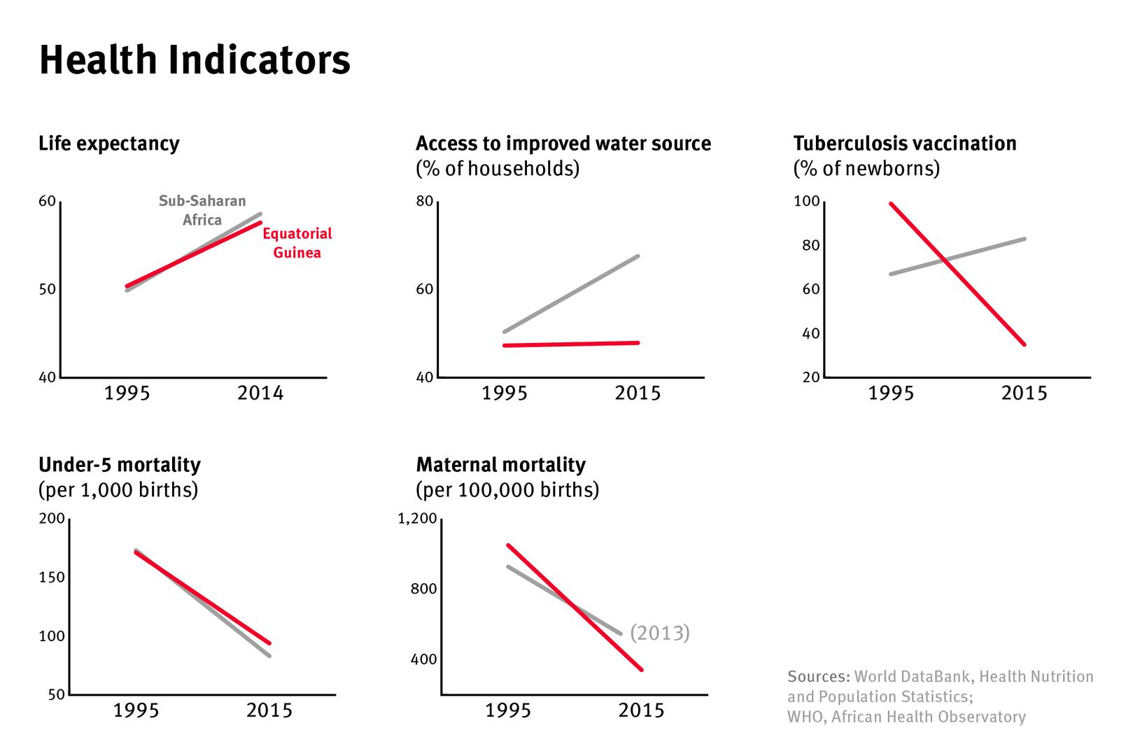 A graphic showing health indicators in Equatorial Guinea versus Africa