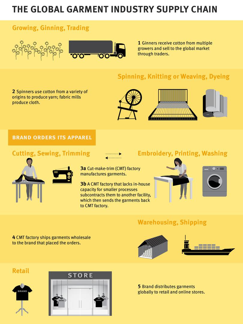 The Global Garment Industry Supply Chain-graphic 