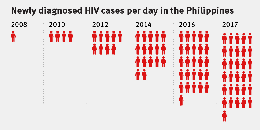 201802asia_philippines_hiv1