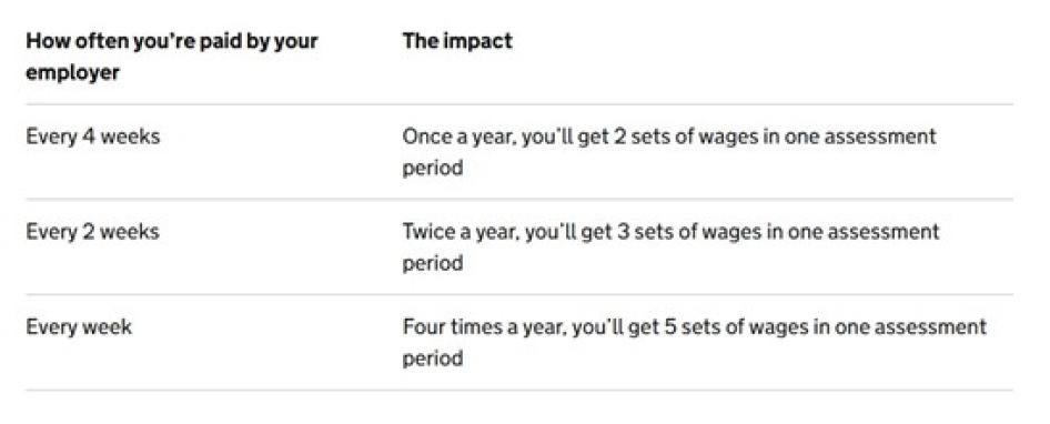 A table that details the frequency by which you can be paid by your employer: Once every 4 weeks, once every 2 weeks, or once every week 