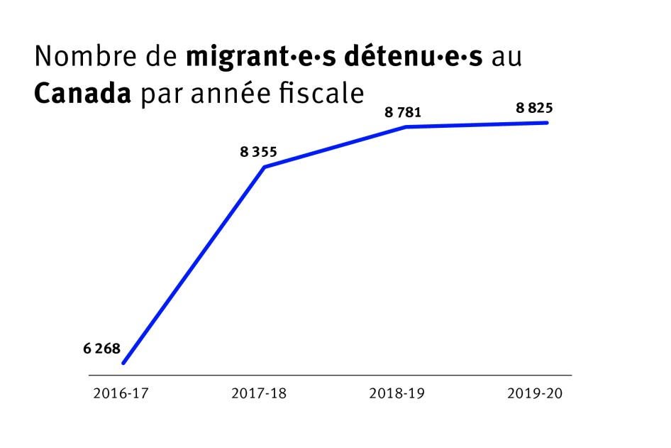 202106drd_canada_detaineenumbers_graph_FR_FINAL