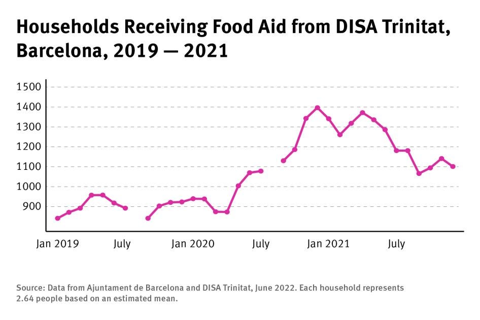 202206eca_spain_foodaid_disatrinitat_graph