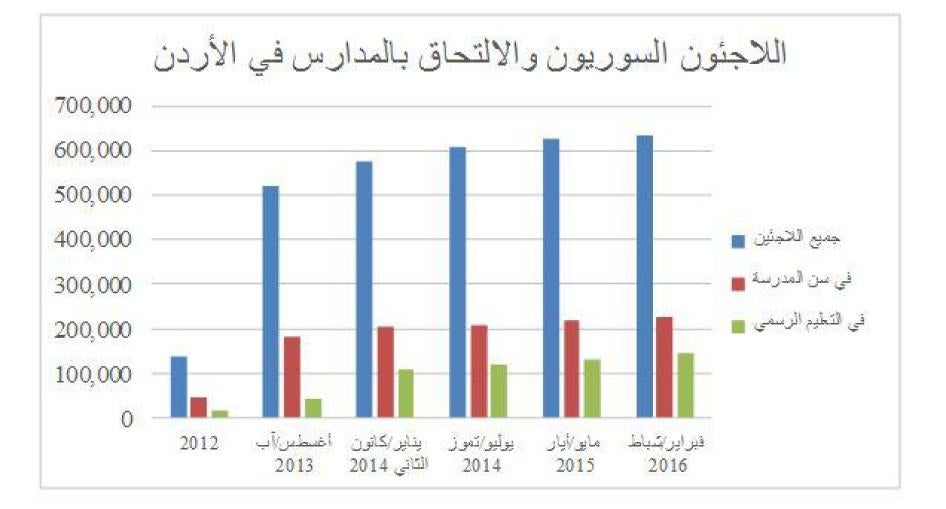 Chart of Syrian Refugees in education