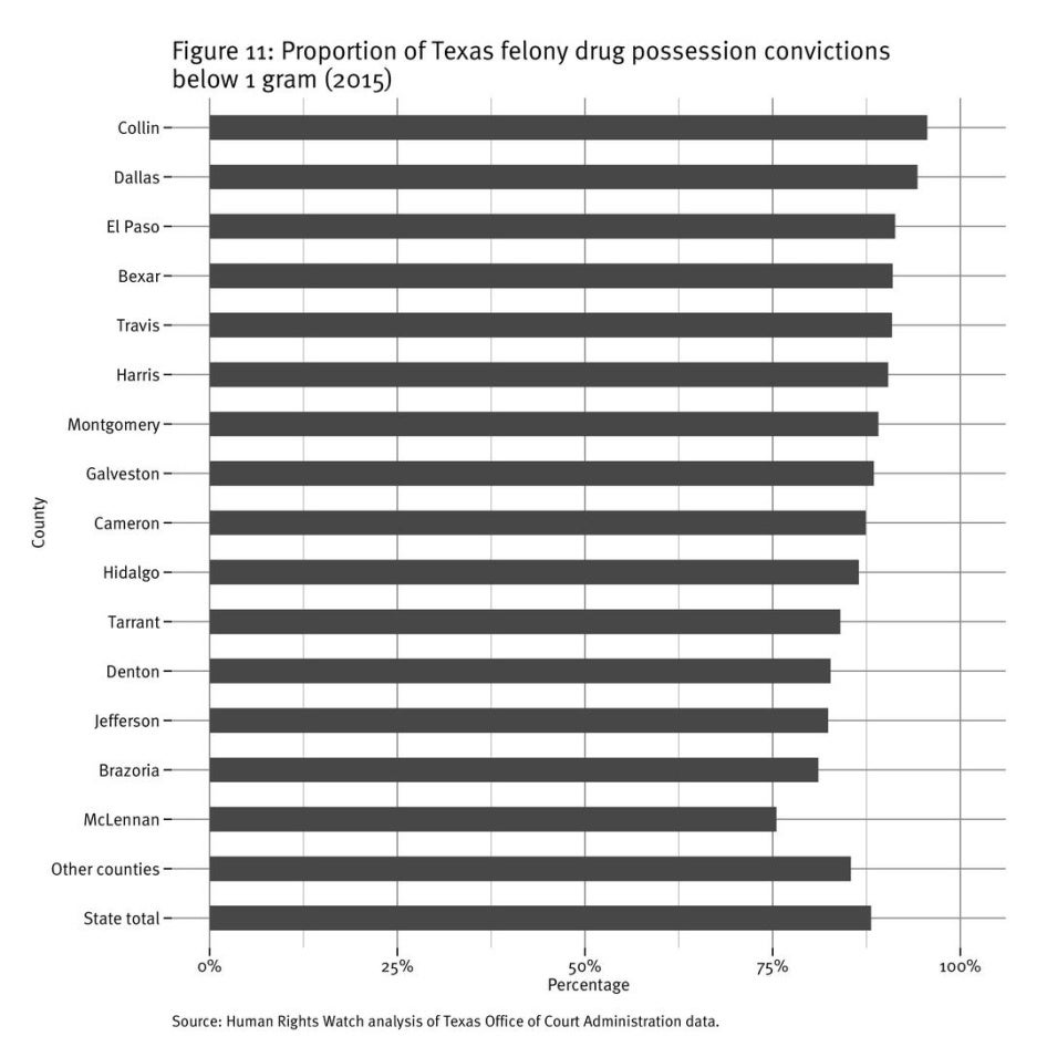 Figure 11: Proportion of Texas drug felony possessions under 1 gram 