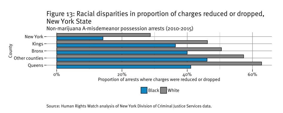 Figure 13: Racial disparities in the charges reduced or dropped in New York state