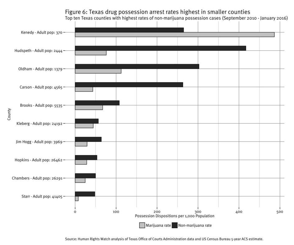 Figure 6: Texas drug possession 