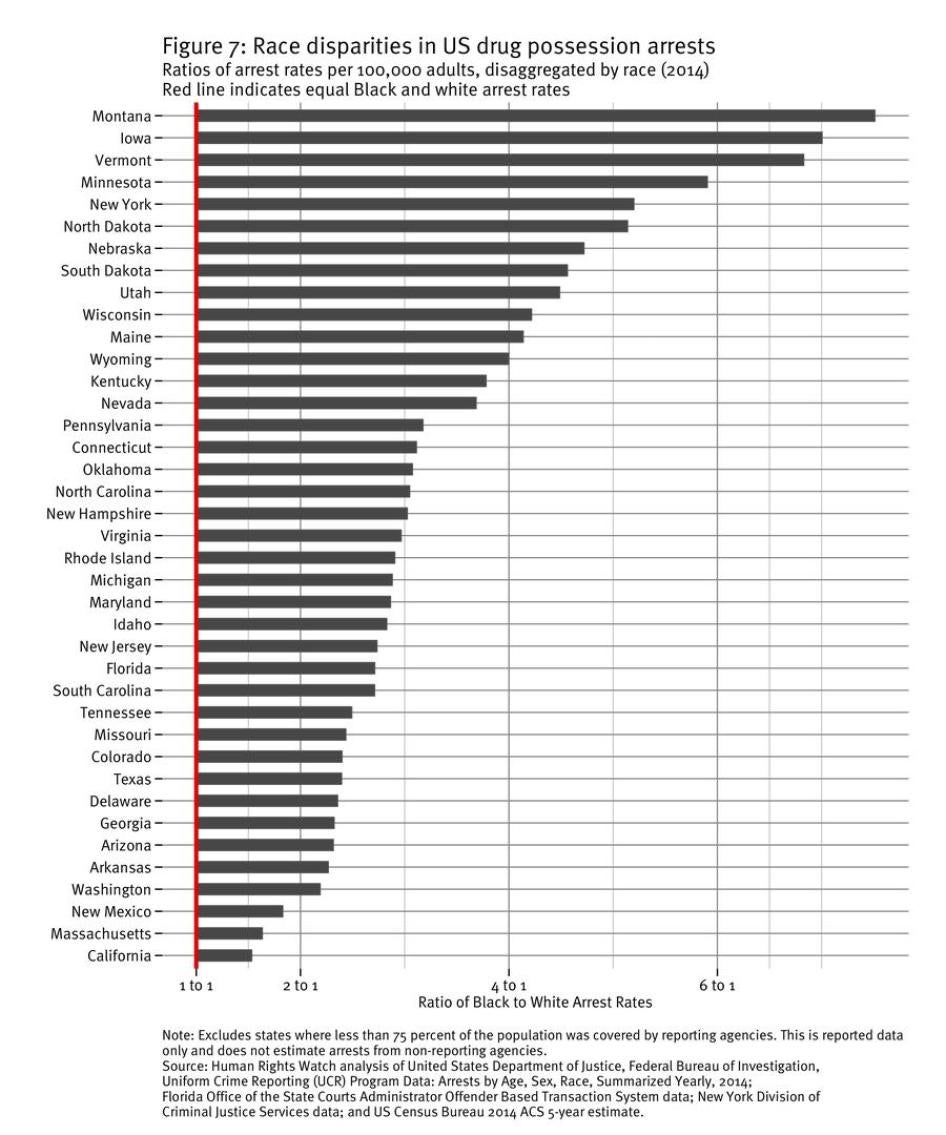 Figure 7: Racial disparities in US drug possession arrests