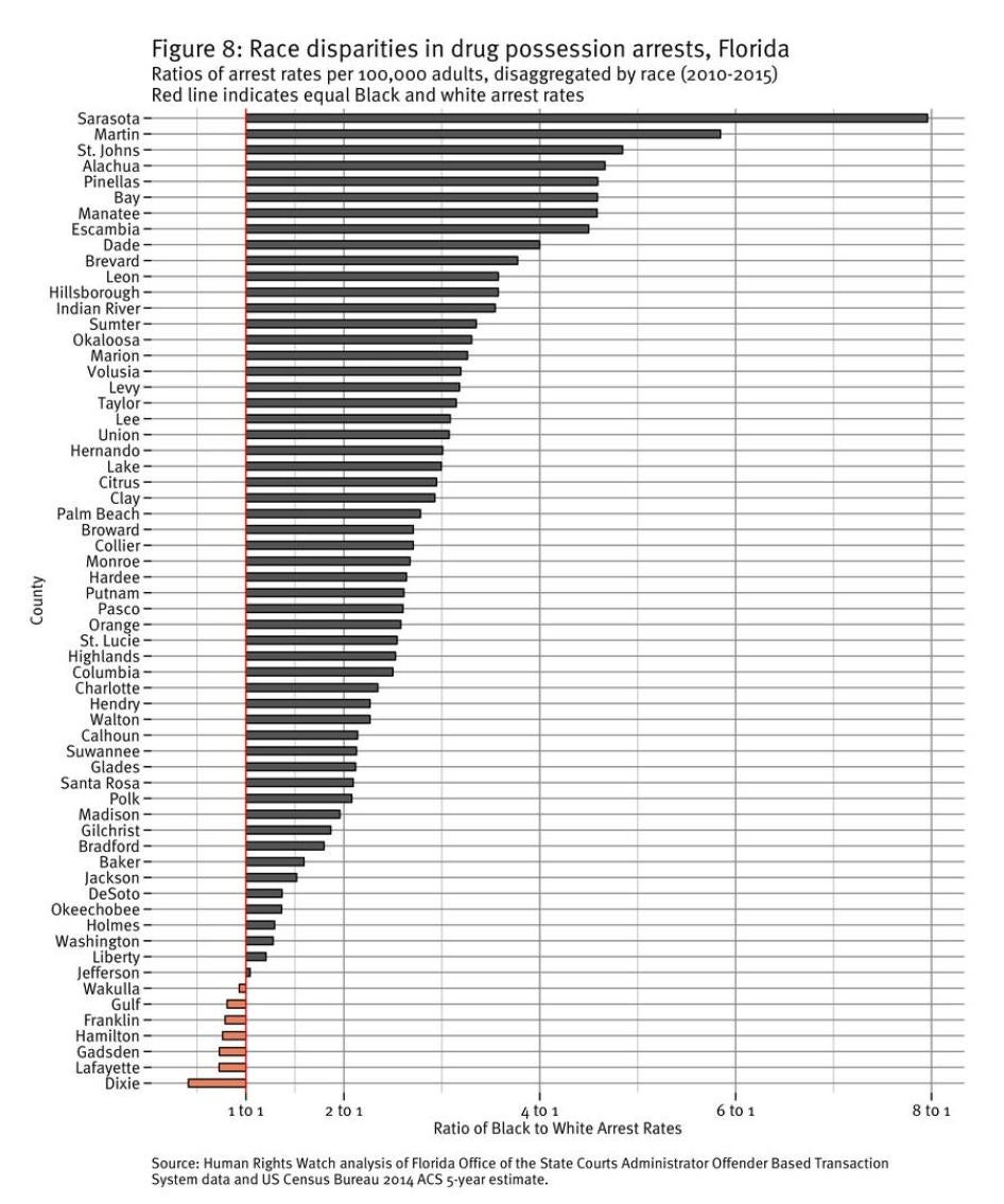 Figure 8: Race disparities in drug possession arrests in Florida