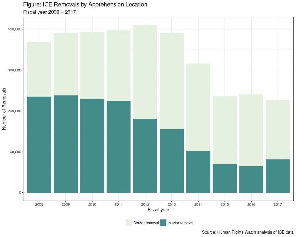 ICE Removals by Apprehension Location.