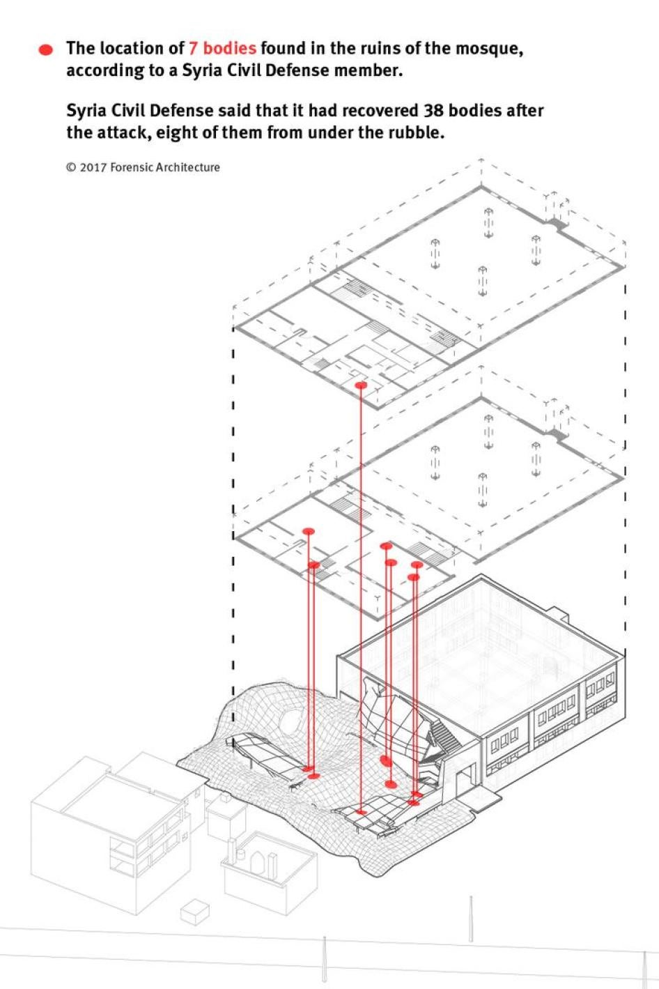 The location of seven bodies found in the ruins of the mosque according to a Syria Civil Defense member. © 2017 Forensic Architecture 