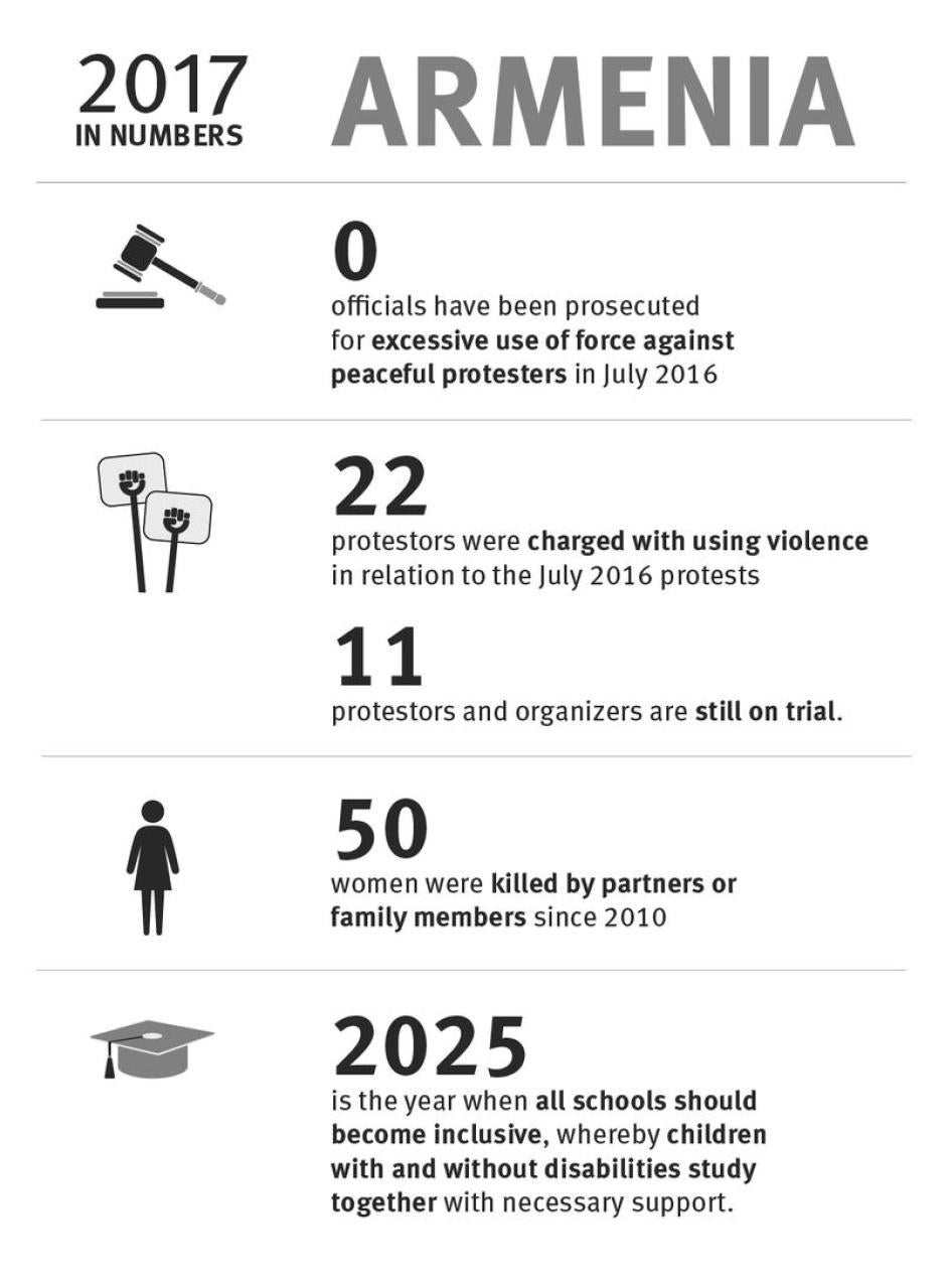 Armenia: 2017 in numbers